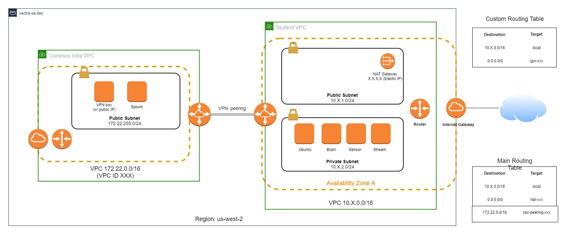 Lab VPC Setup